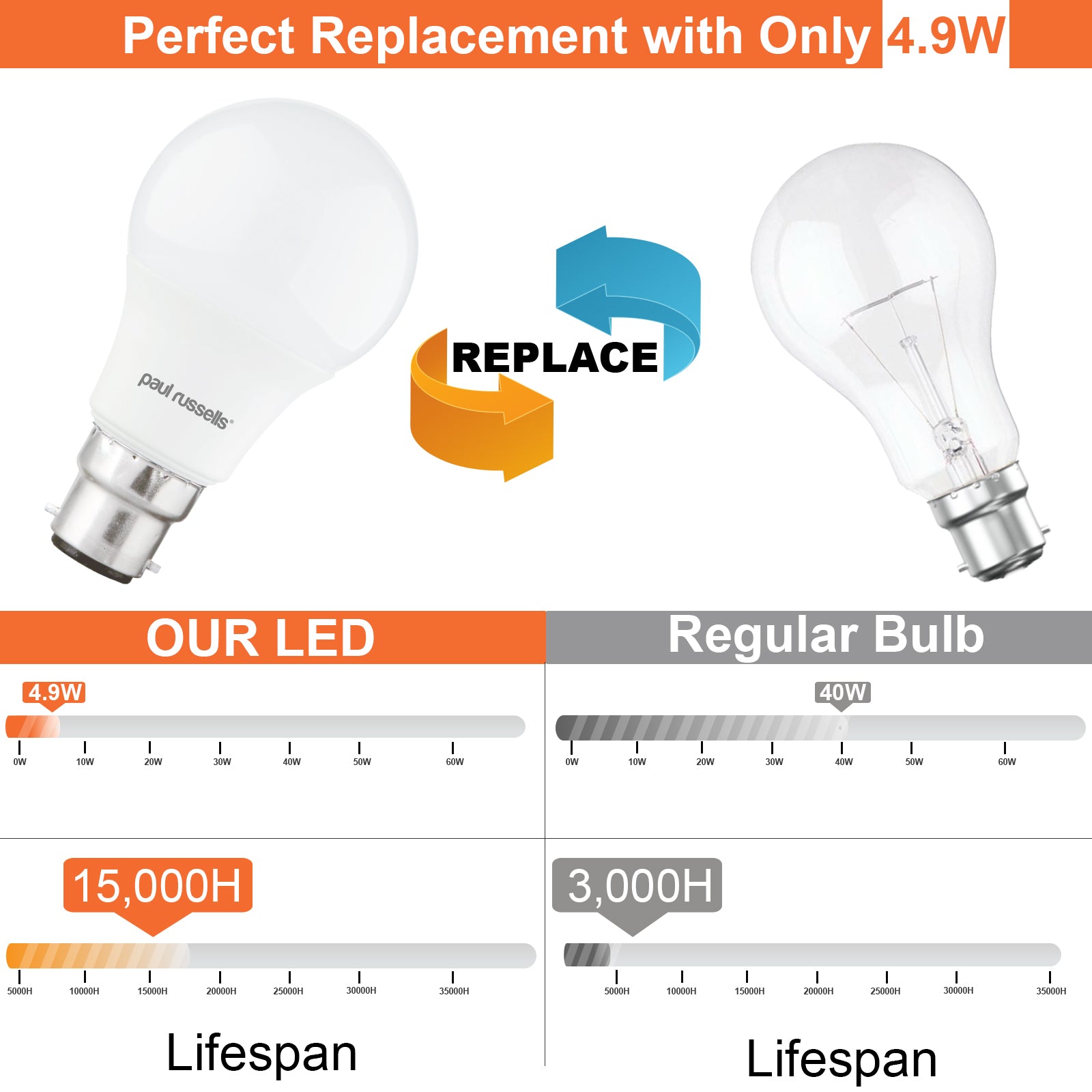 LED GLS 4.9W (40w), BC/B22, 470 Lumens, Warm White(2700K), 240V