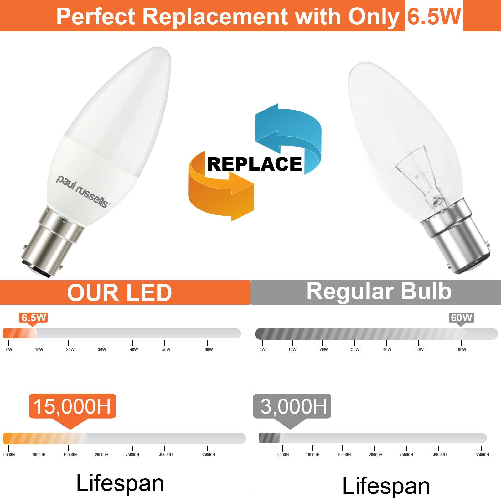 LED Candle 6.5W (60w), SBC/B15, 806 Lumens, Day Light(6500K), 240V