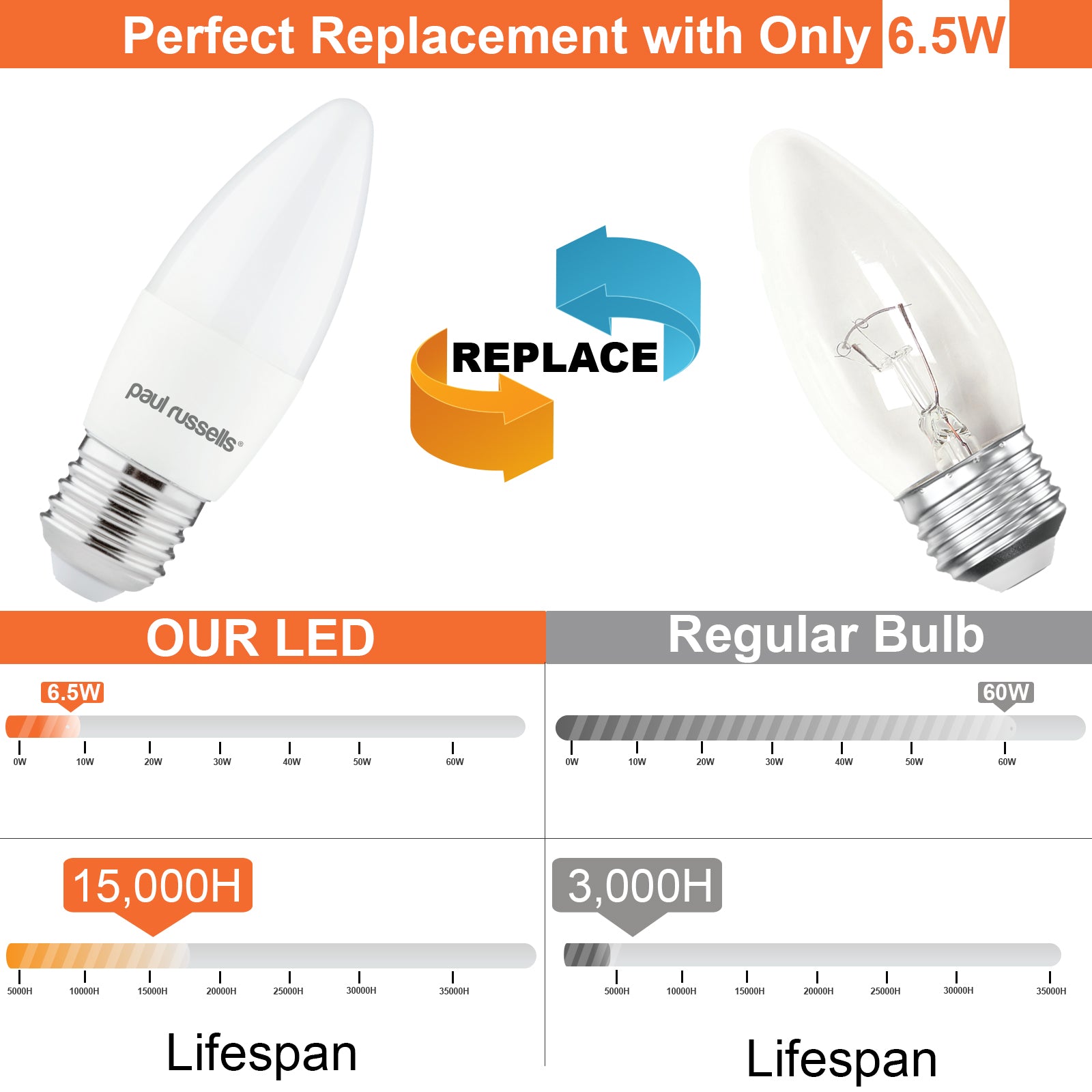 LED Candle 6.5W (60w), ES/E27, 806 Lumens, Warm White(3000K), 240V