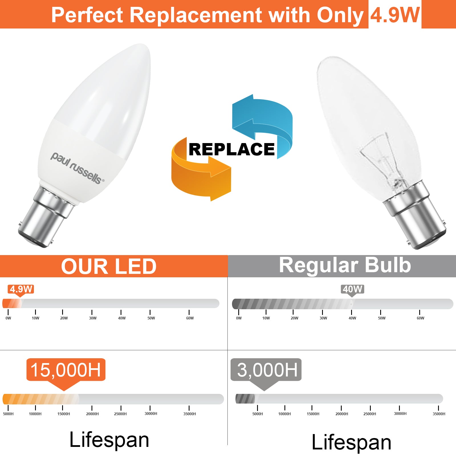 LED Candle 4.9W (40w), SBC/B15, 470 Lumens, Day Light(6500K), 240V