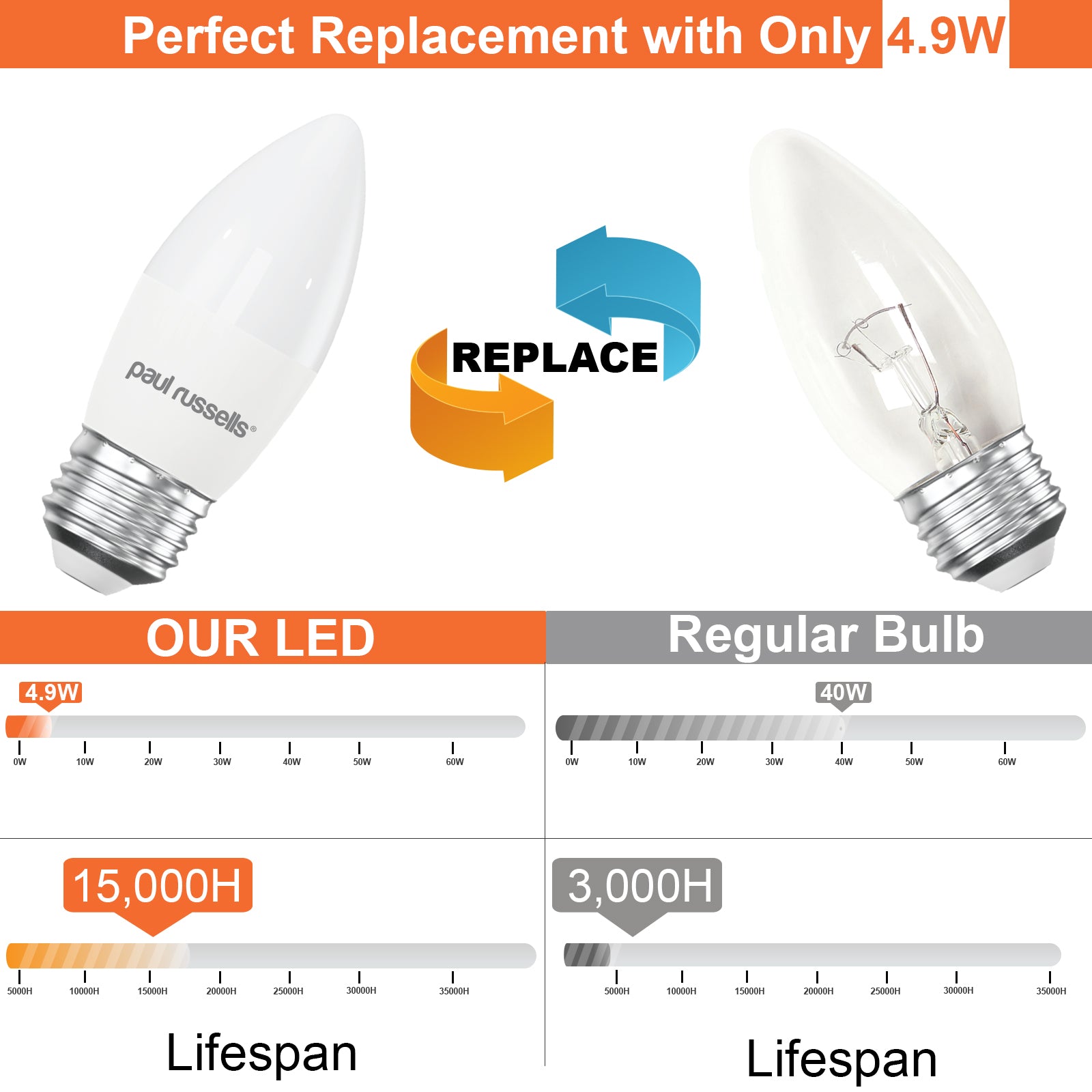 LED Candle 4.9W (40w), ES/E27, 470 Lumens, Warm White(2700K), 240V