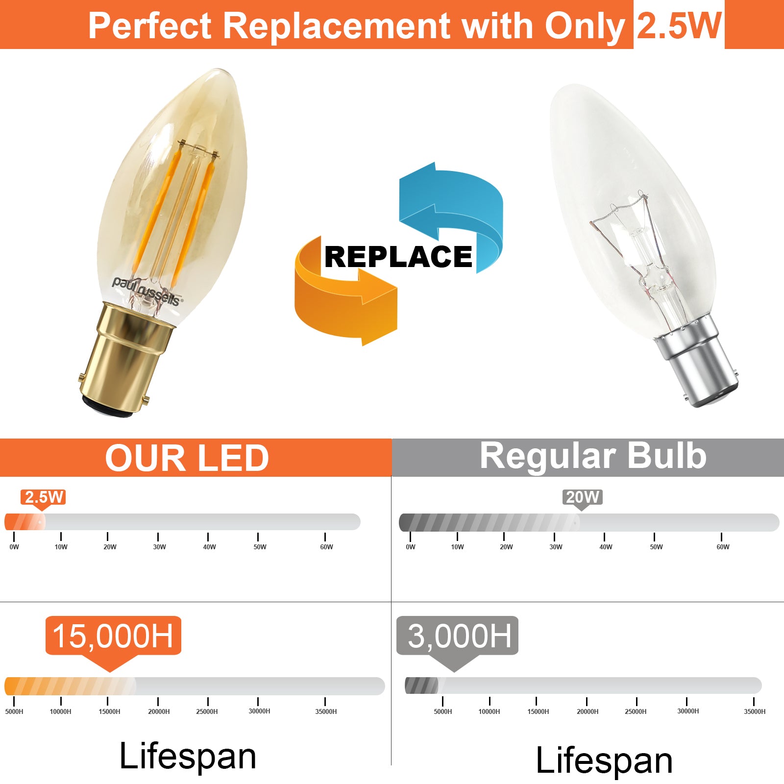 LED Filament Candle 2.5W (20w), SBC/B15, 200 Lumens, Extra Warm White(2200K), 240V