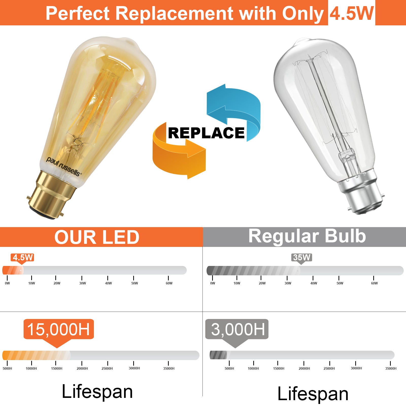 LED Filament ST64 4.5W (35w), BC/B22, 400 Lumens, Extra Warm White(2200K), 240V