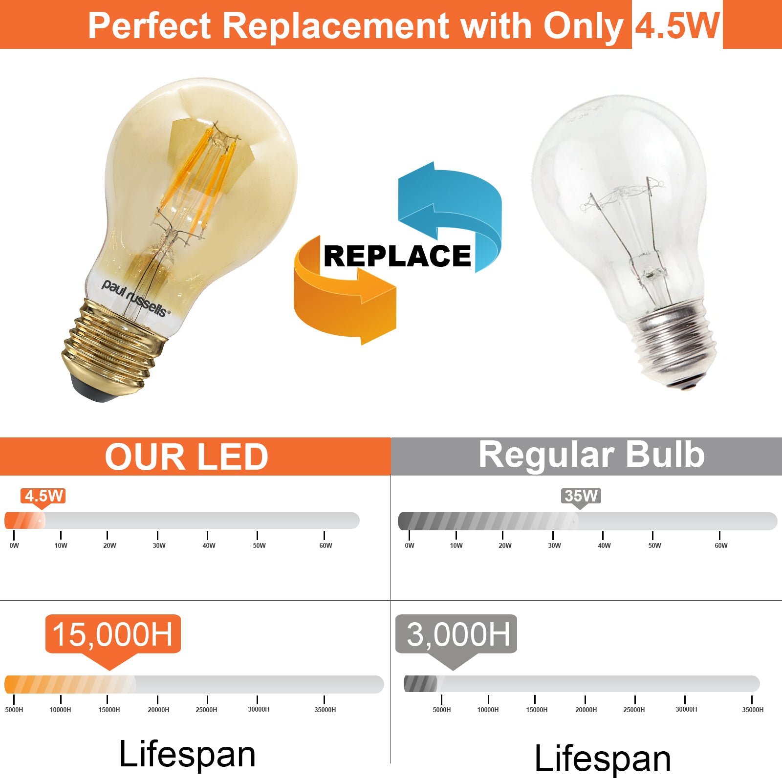 LED Filament GLS 4.5W (35w), ES/E27, 400 Lumens, Extra Warm White(2200K), 240V