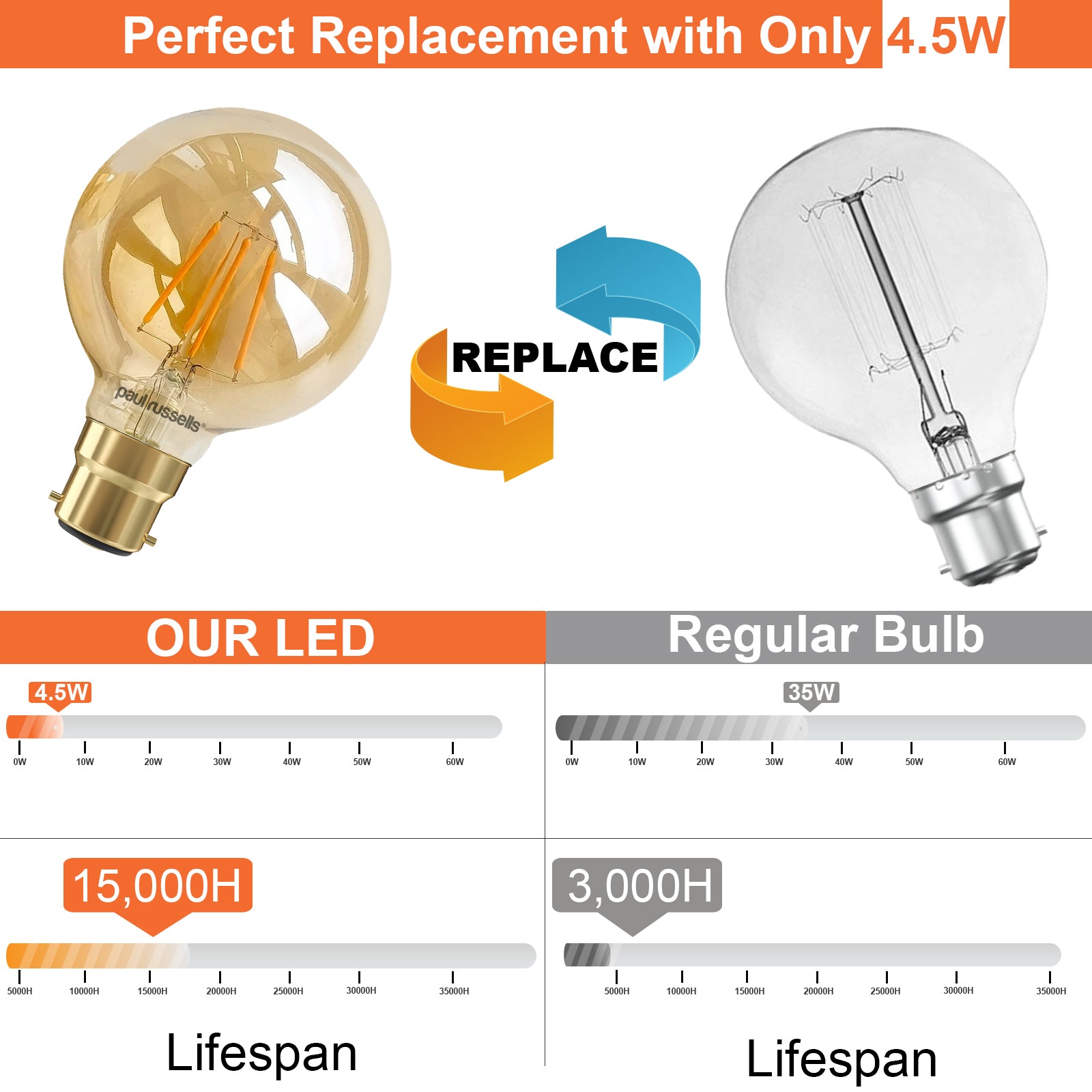 LED Filament G80 4.5W (35w), BC/B22, 400 Lumens, Extra Warm White(2200K), 240V